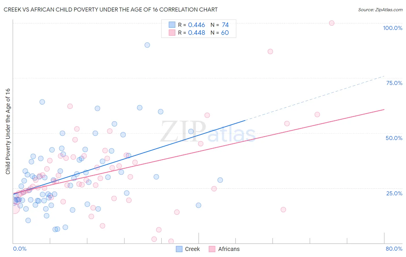 Creek vs African Child Poverty Under the Age of 16