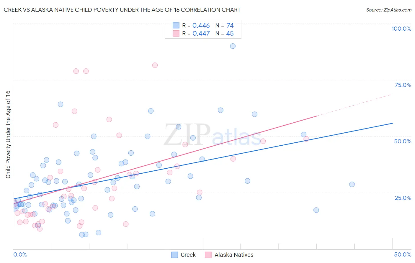 Creek vs Alaska Native Child Poverty Under the Age of 16