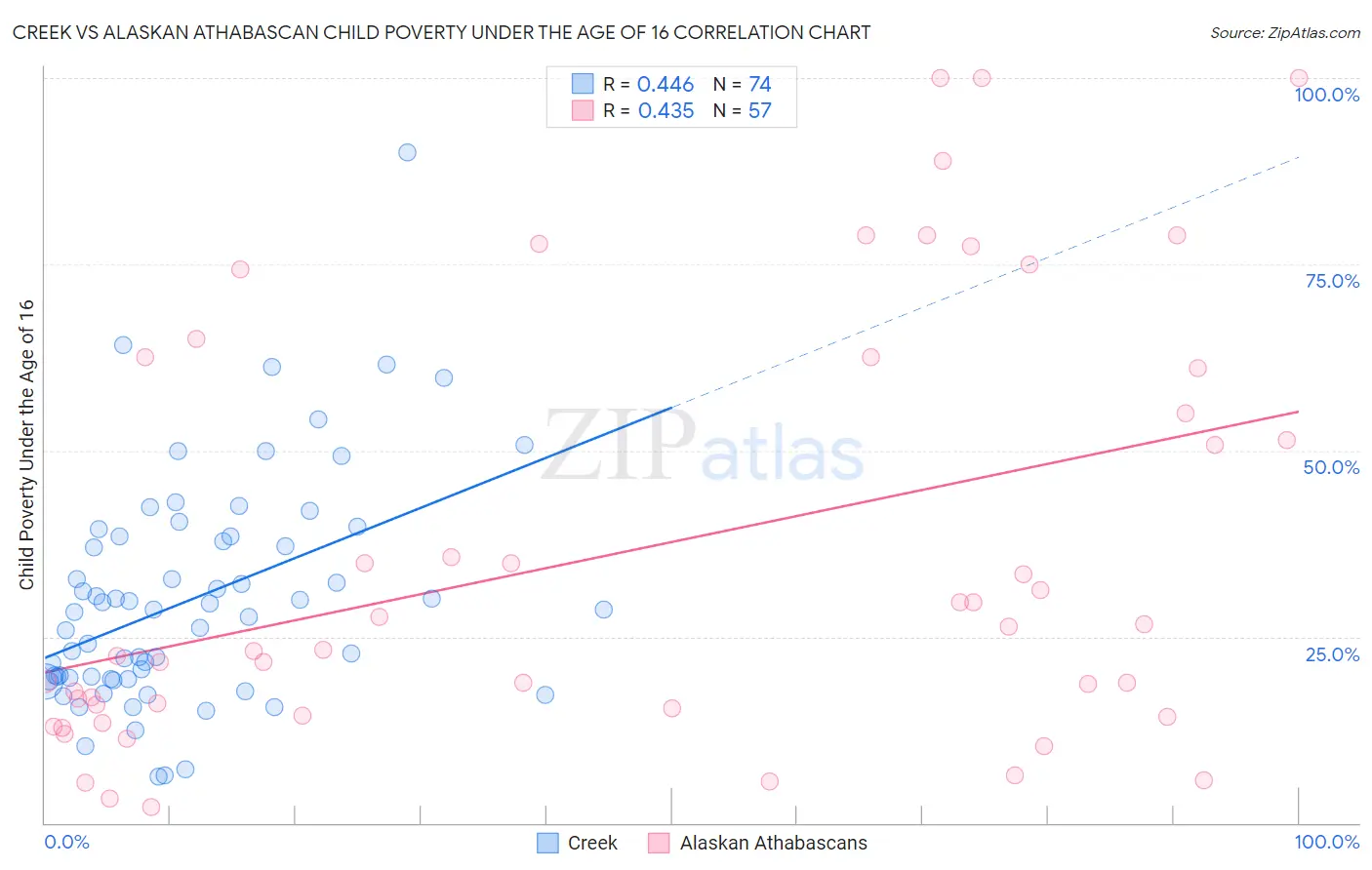 Creek vs Alaskan Athabascan Child Poverty Under the Age of 16