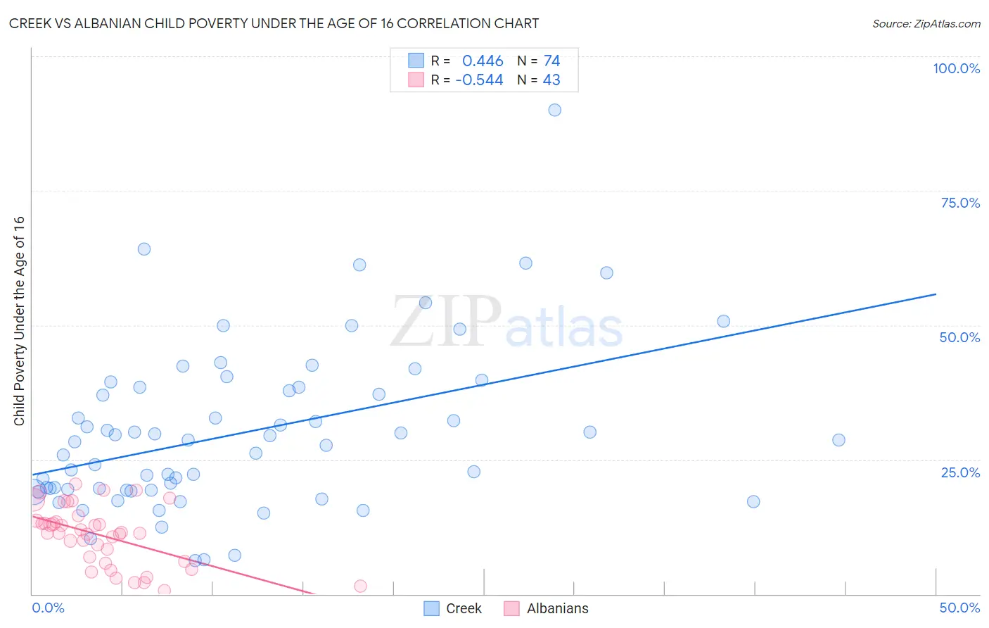 Creek vs Albanian Child Poverty Under the Age of 16