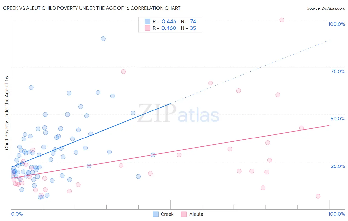 Creek vs Aleut Child Poverty Under the Age of 16