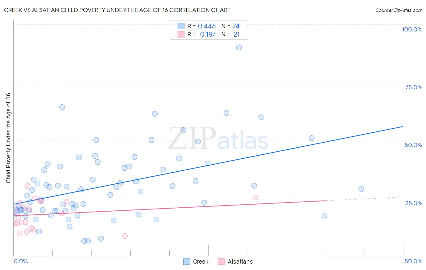 Creek vs Alsatian Child Poverty Under the Age of 16