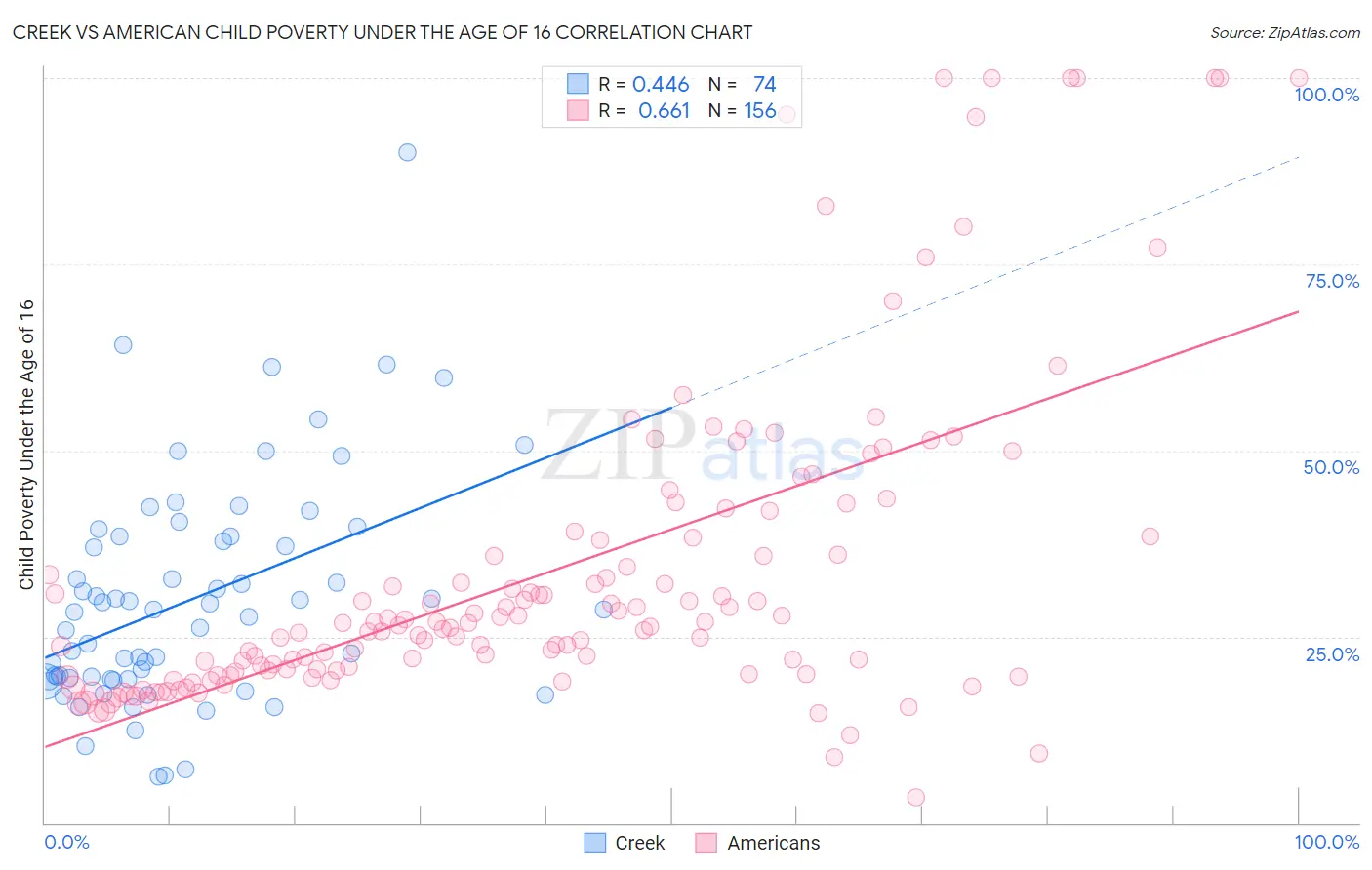 Creek vs American Child Poverty Under the Age of 16