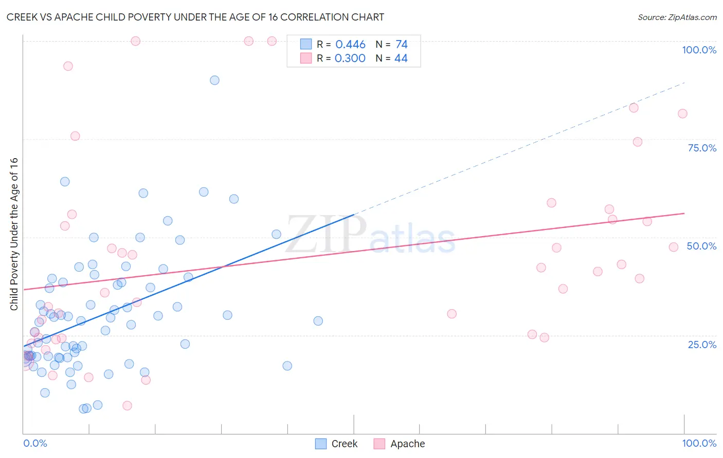 Creek vs Apache Child Poverty Under the Age of 16