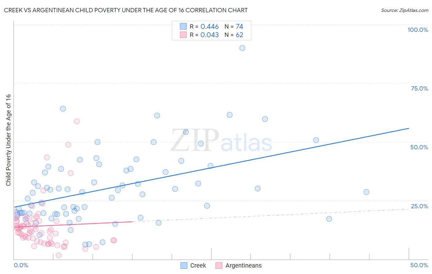 Creek vs Argentinean Child Poverty Under the Age of 16
