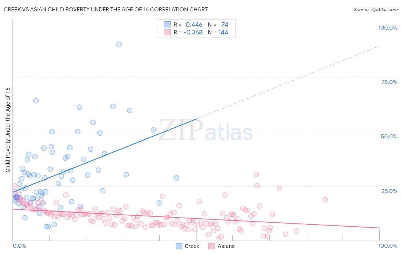 Creek vs Asian Child Poverty Under the Age of 16