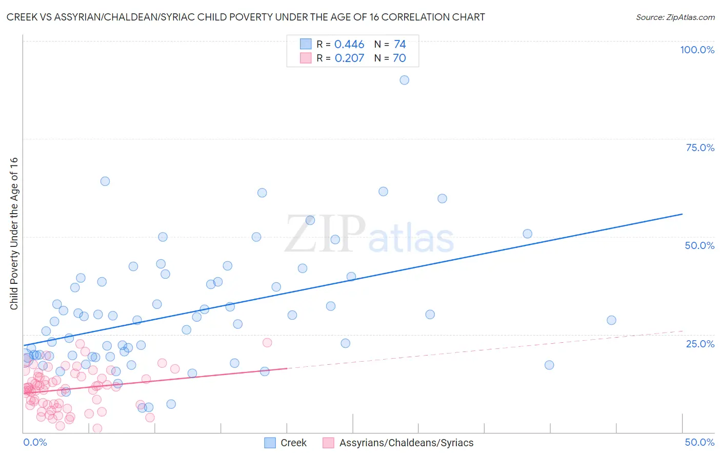 Creek vs Assyrian/Chaldean/Syriac Child Poverty Under the Age of 16