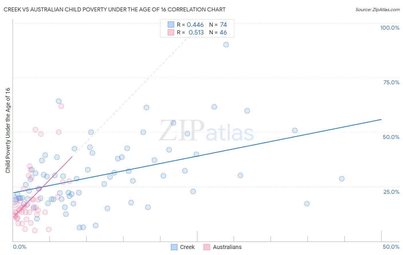 Creek vs Australian Child Poverty Under the Age of 16