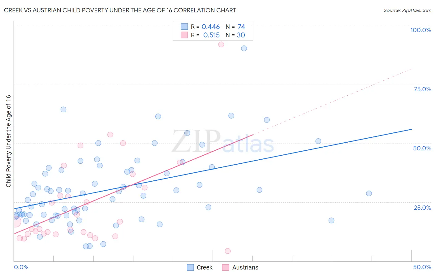 Creek vs Austrian Child Poverty Under the Age of 16
