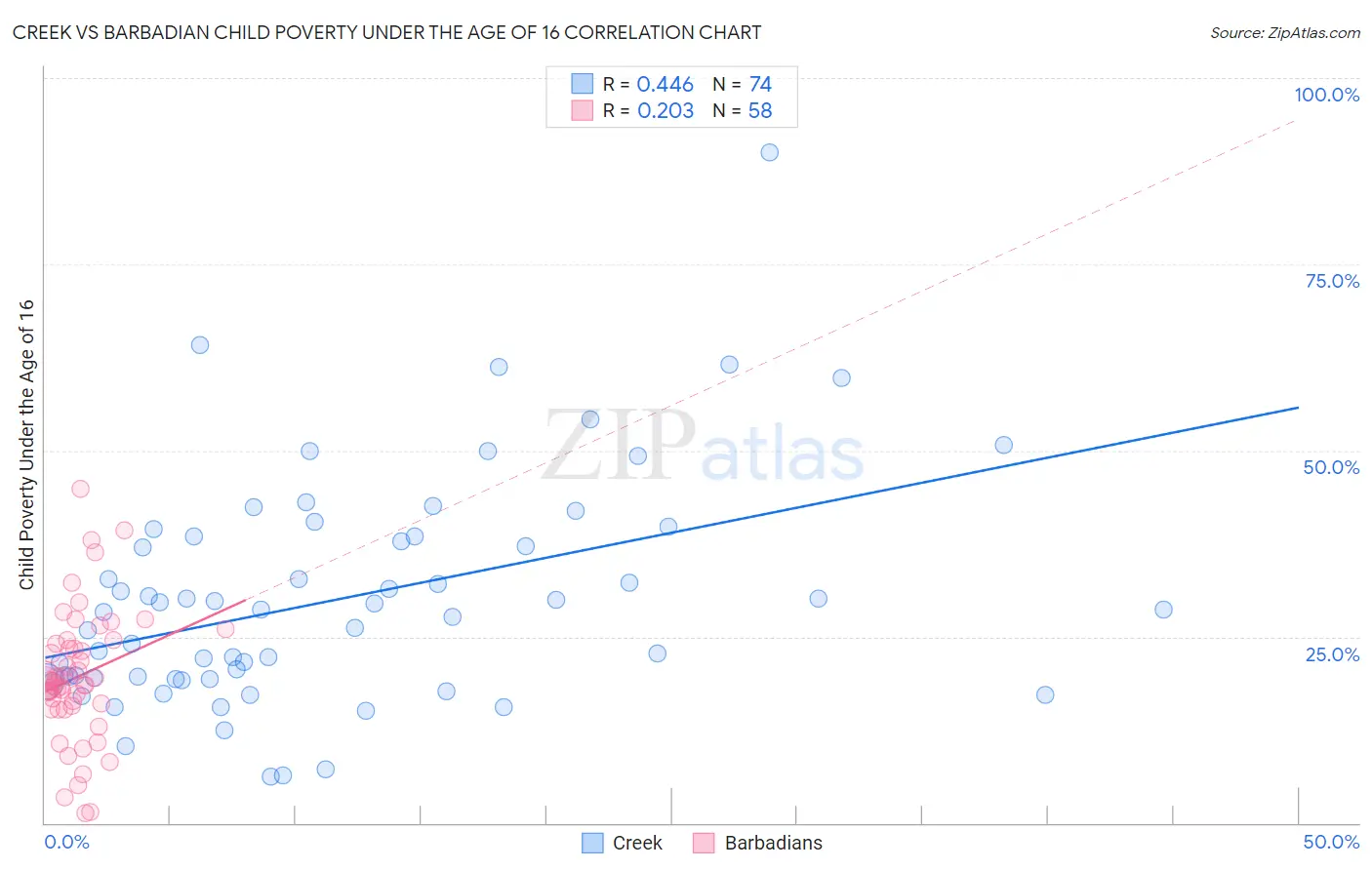 Creek vs Barbadian Child Poverty Under the Age of 16