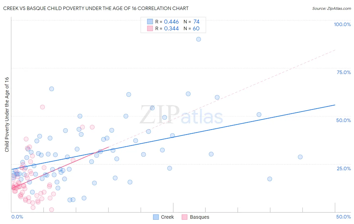 Creek vs Basque Child Poverty Under the Age of 16