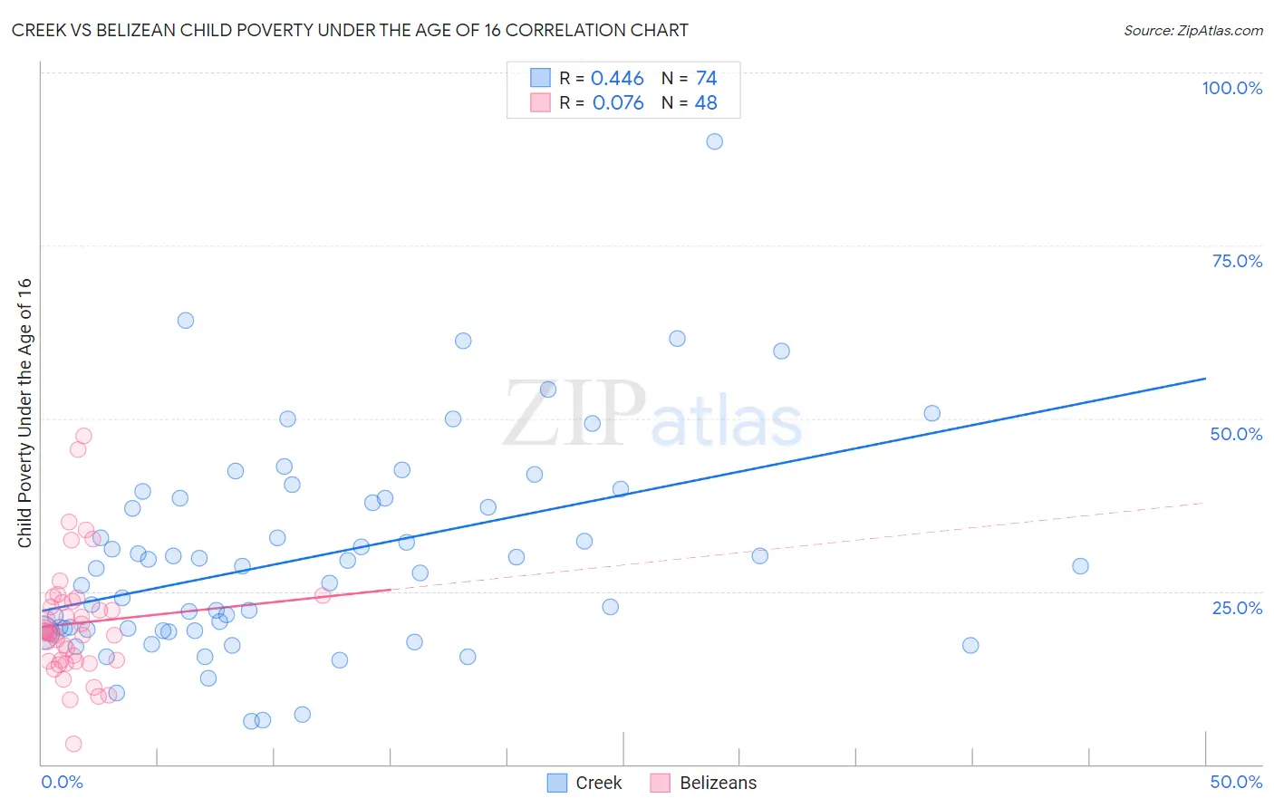 Creek vs Belizean Child Poverty Under the Age of 16