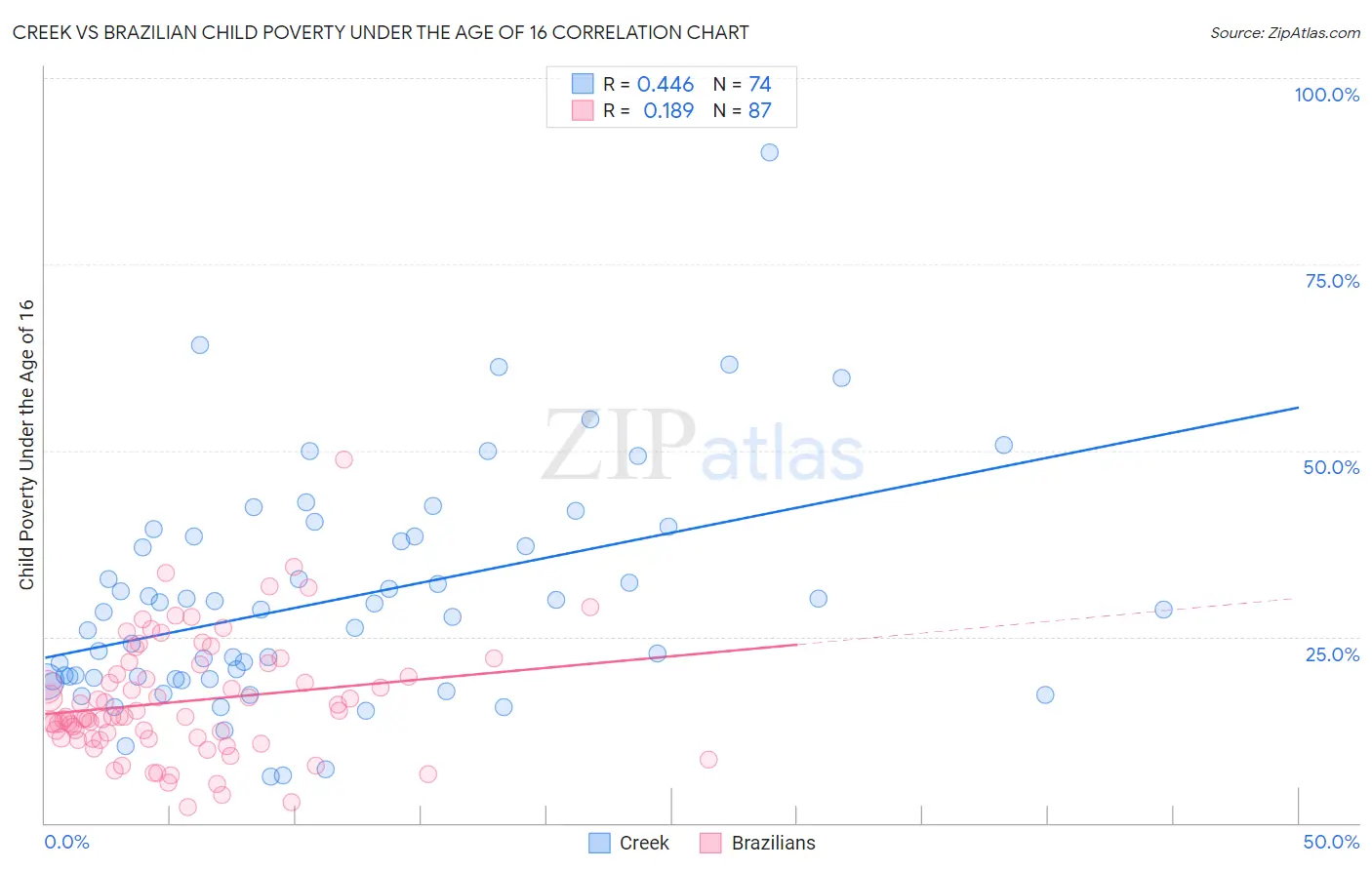 Creek vs Brazilian Child Poverty Under the Age of 16