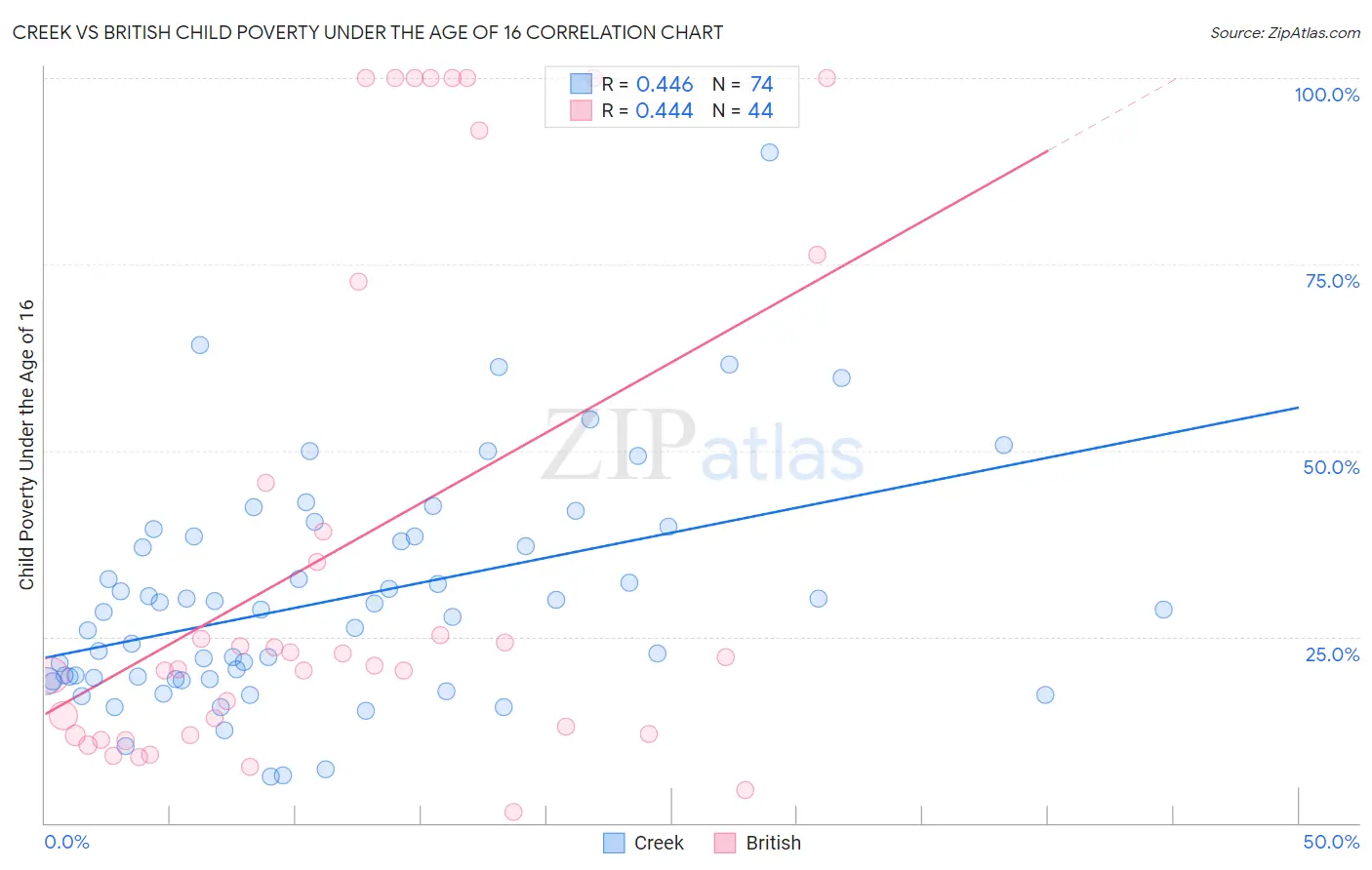 Creek vs British Child Poverty Under the Age of 16