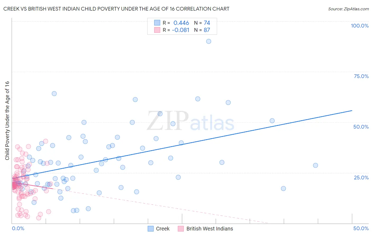 Creek vs British West Indian Child Poverty Under the Age of 16