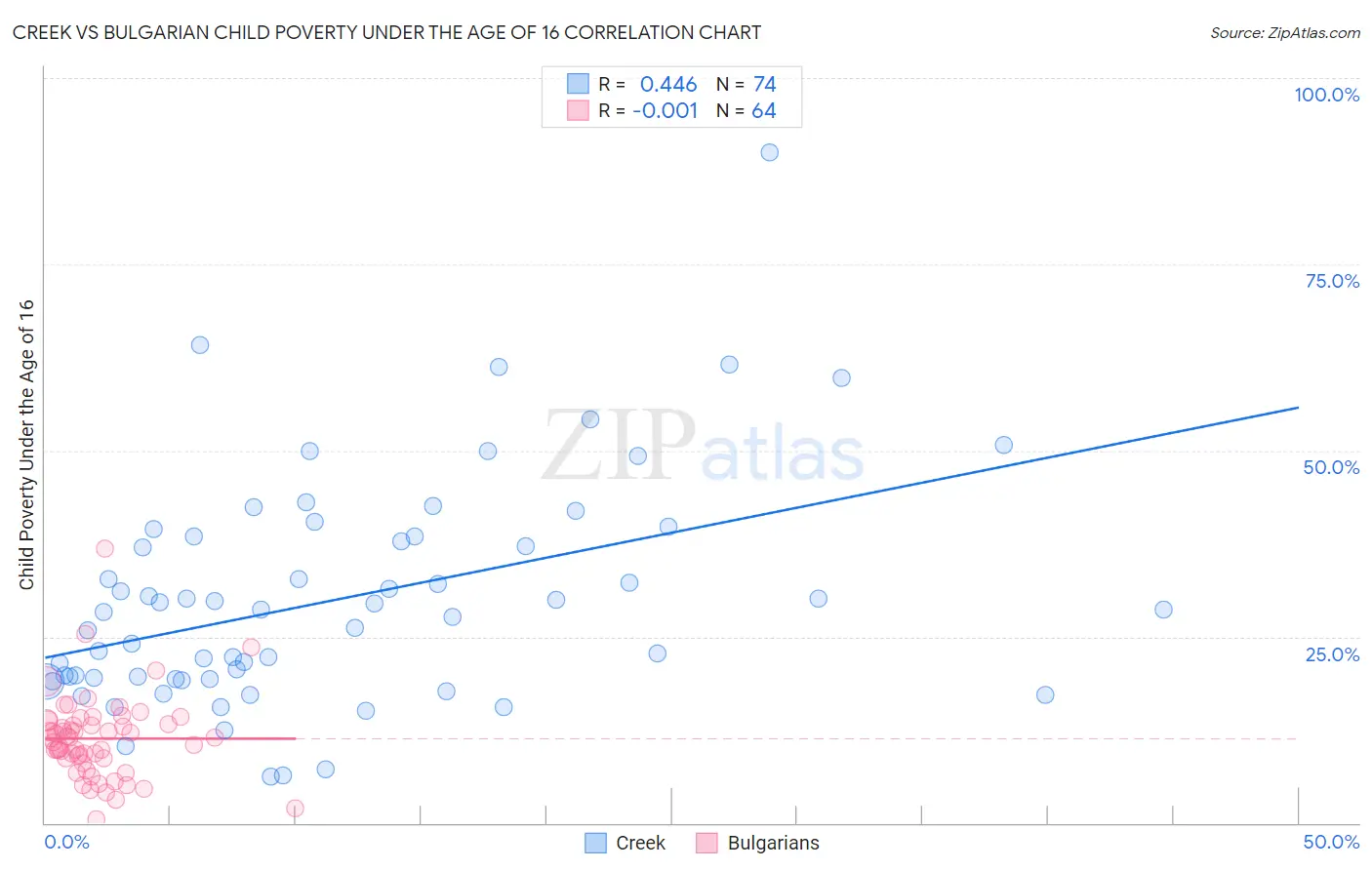 Creek vs Bulgarian Child Poverty Under the Age of 16