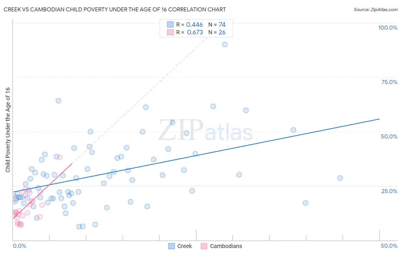 Creek vs Cambodian Child Poverty Under the Age of 16