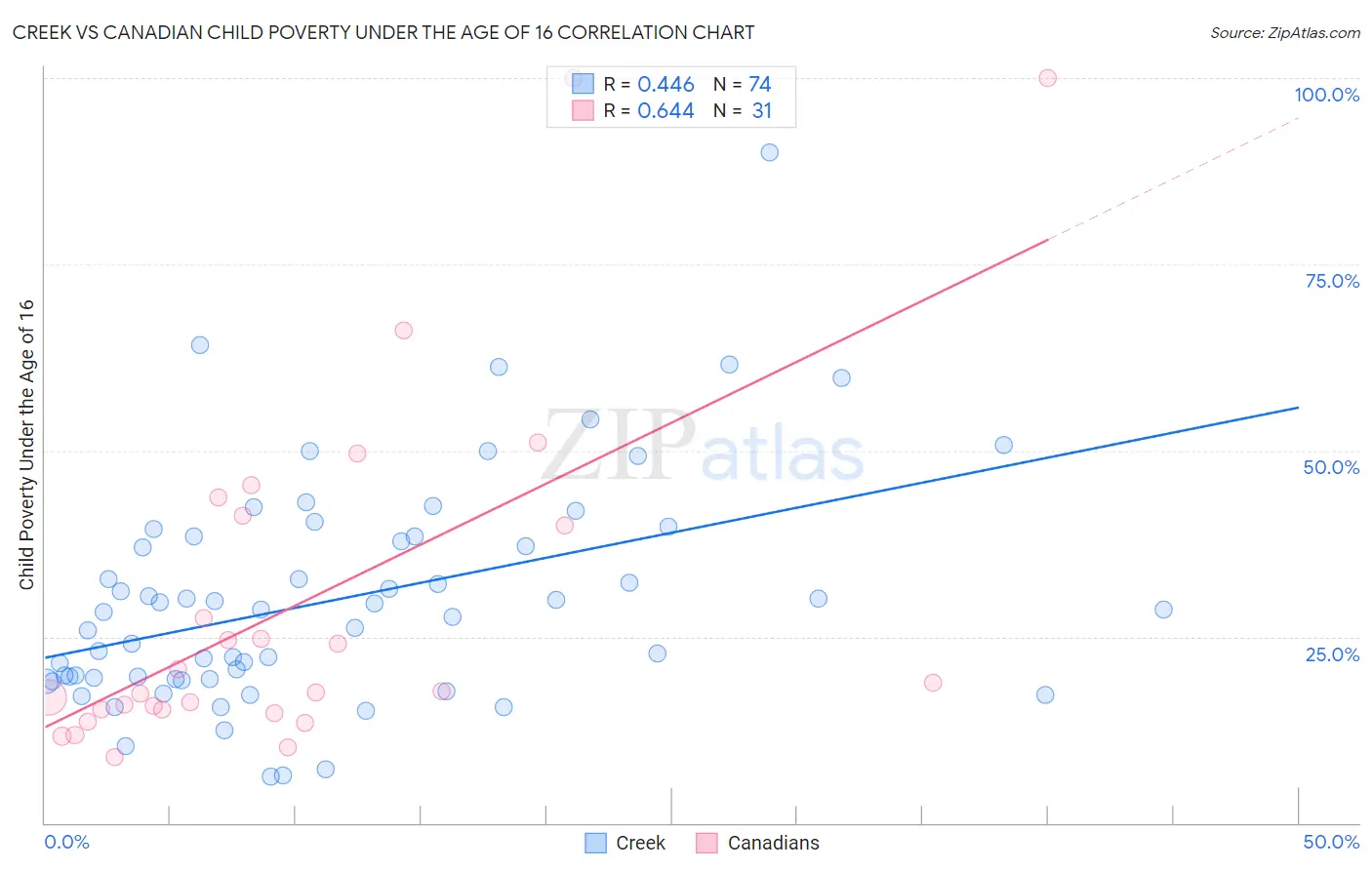 Creek vs Canadian Child Poverty Under the Age of 16