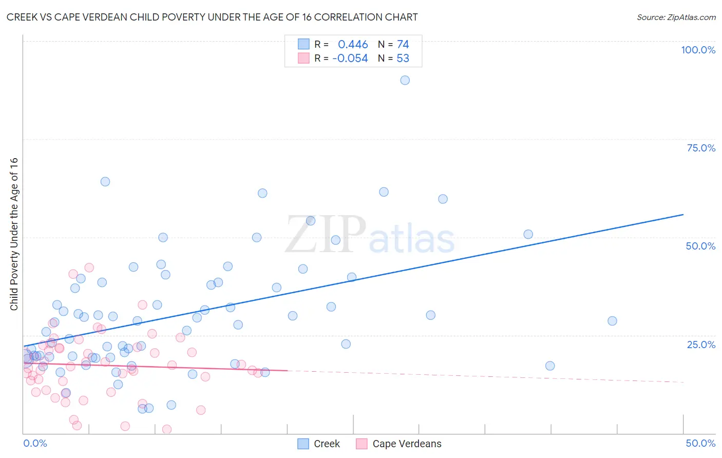 Creek vs Cape Verdean Child Poverty Under the Age of 16