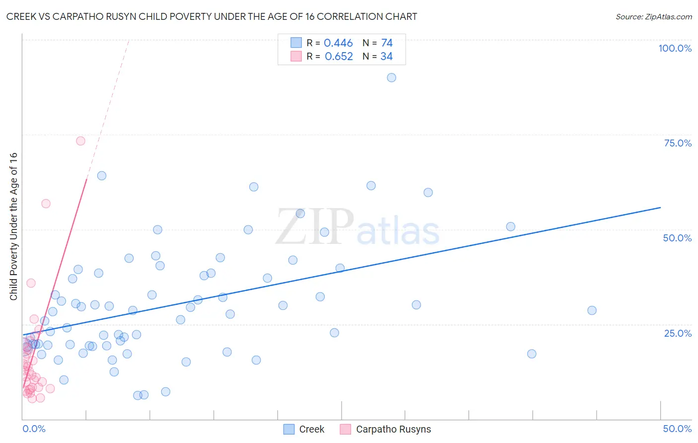 Creek vs Carpatho Rusyn Child Poverty Under the Age of 16