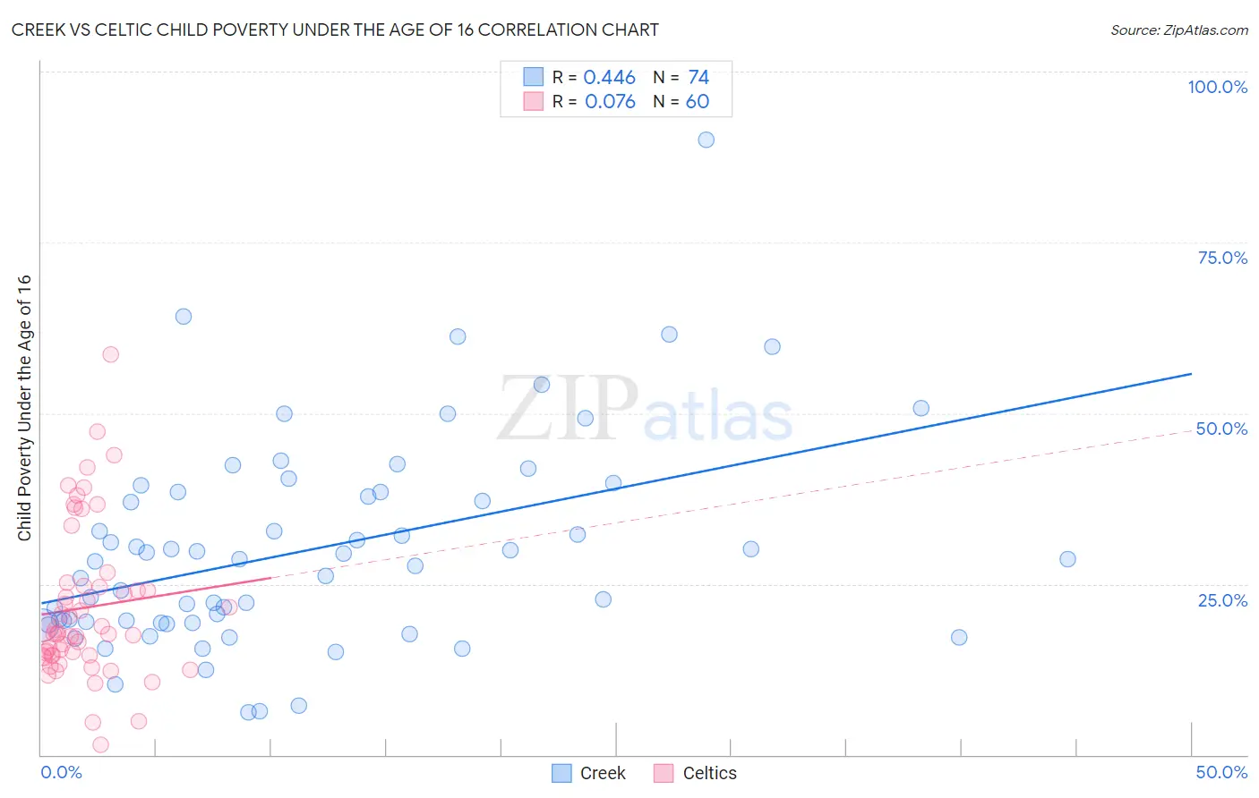 Creek vs Celtic Child Poverty Under the Age of 16