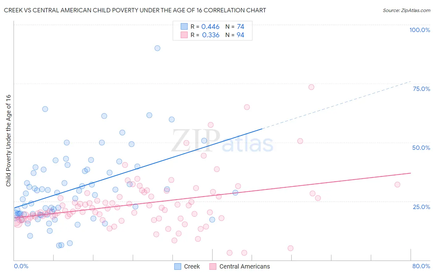 Creek vs Central American Child Poverty Under the Age of 16