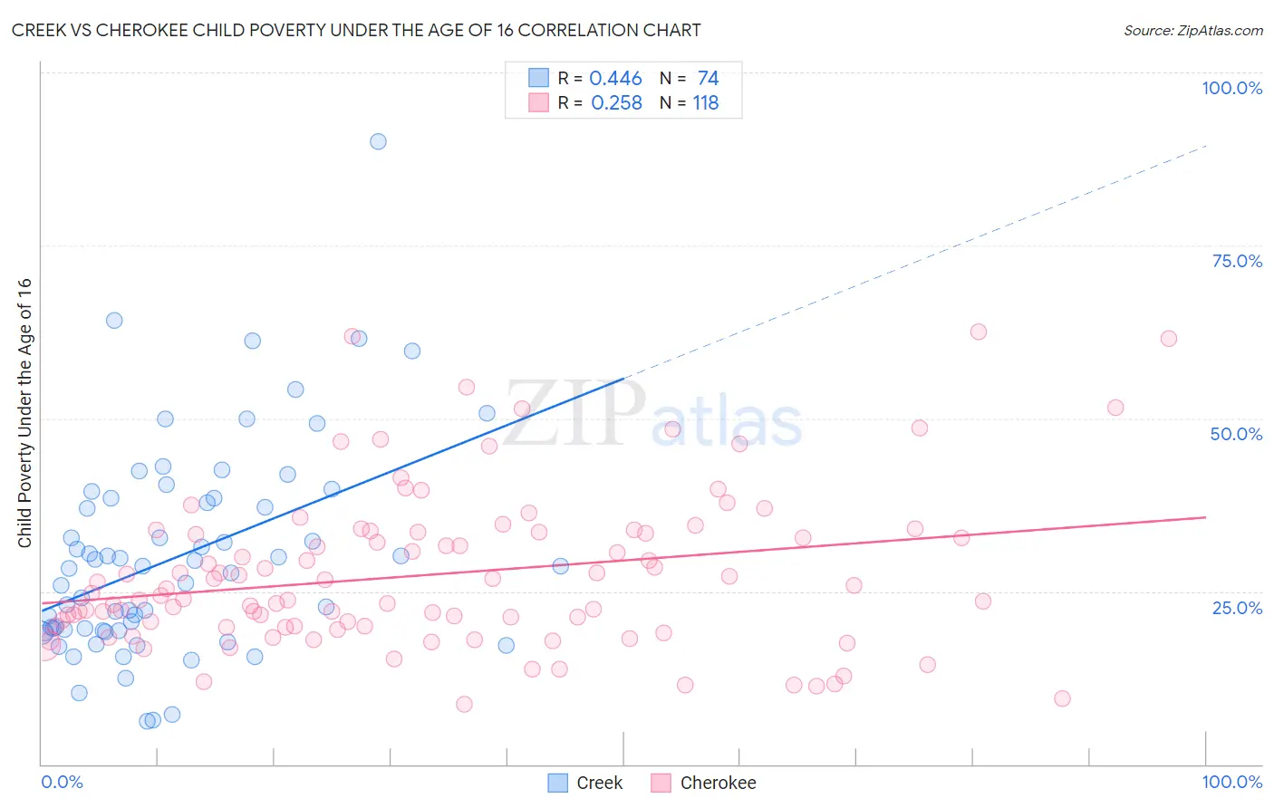 Creek vs Cherokee Child Poverty Under the Age of 16