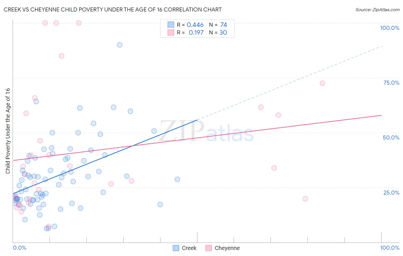 Creek vs Cheyenne Child Poverty Under the Age of 16
