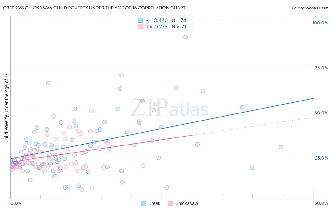 Creek vs Chickasaw Child Poverty Under the Age of 16