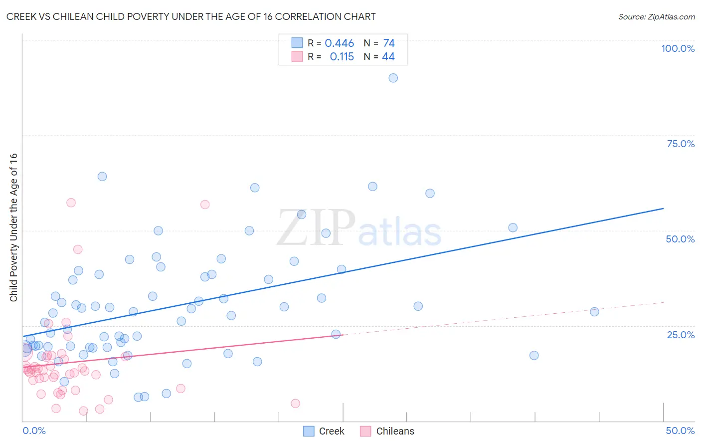 Creek vs Chilean Child Poverty Under the Age of 16