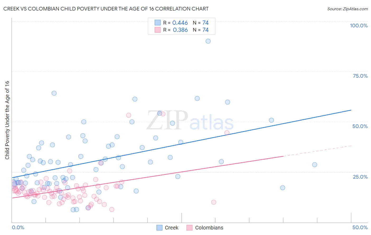 Creek vs Colombian Child Poverty Under the Age of 16