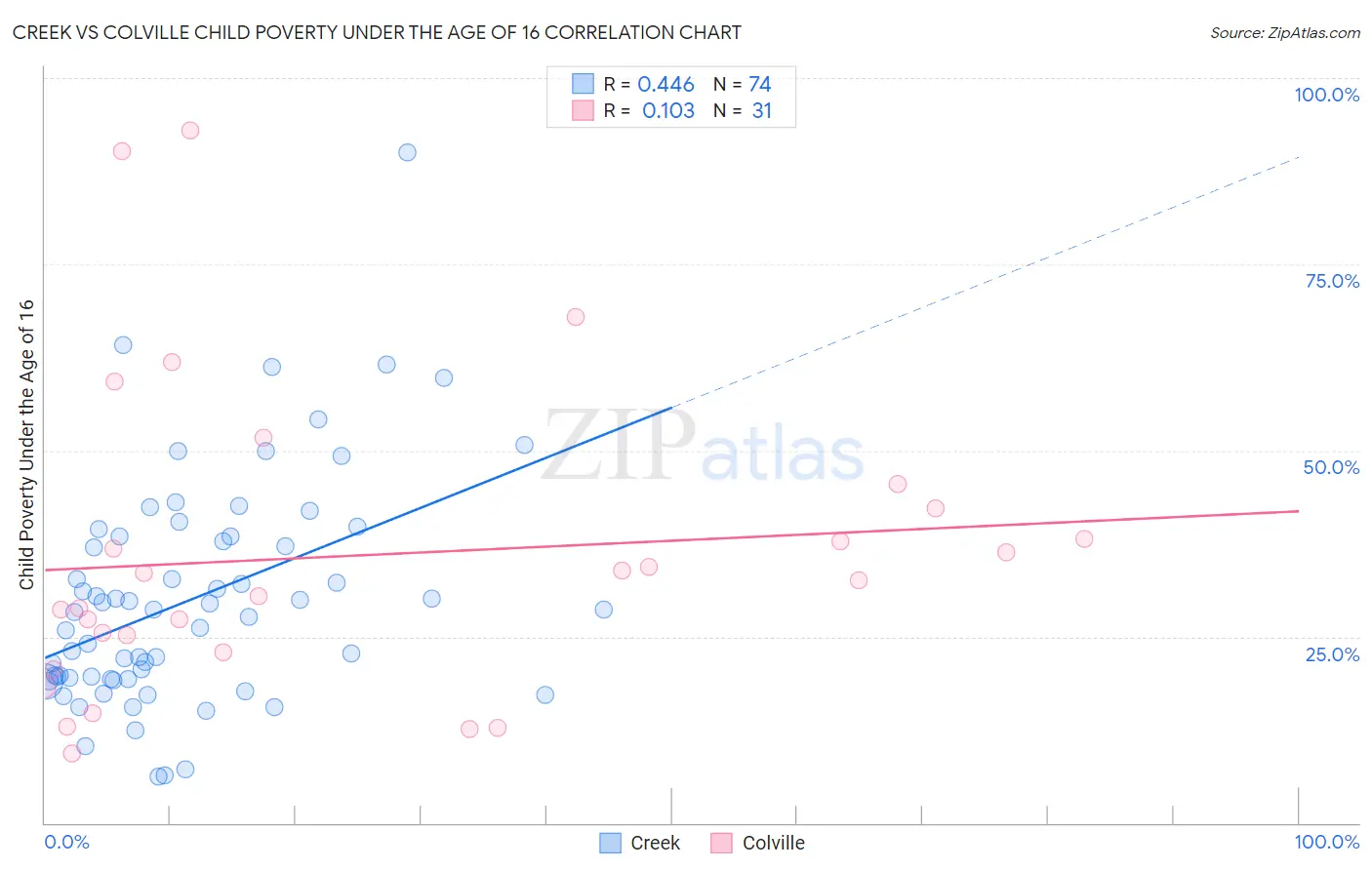 Creek vs Colville Child Poverty Under the Age of 16