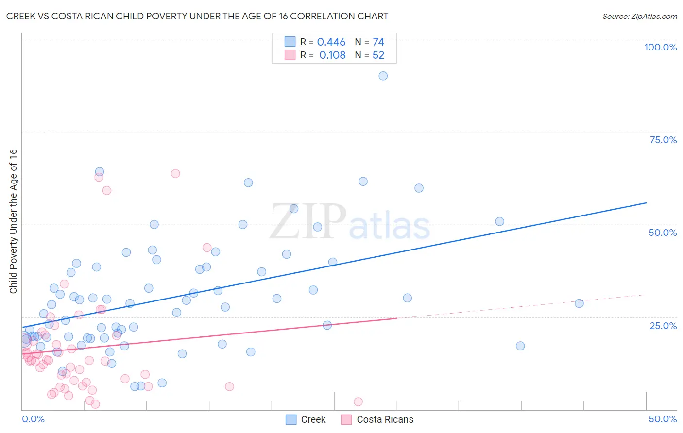 Creek vs Costa Rican Child Poverty Under the Age of 16