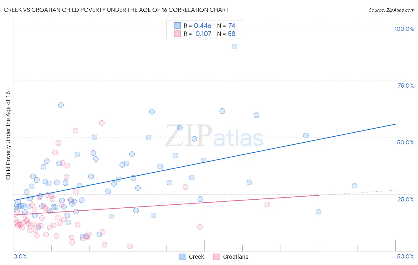 Creek vs Croatian Child Poverty Under the Age of 16