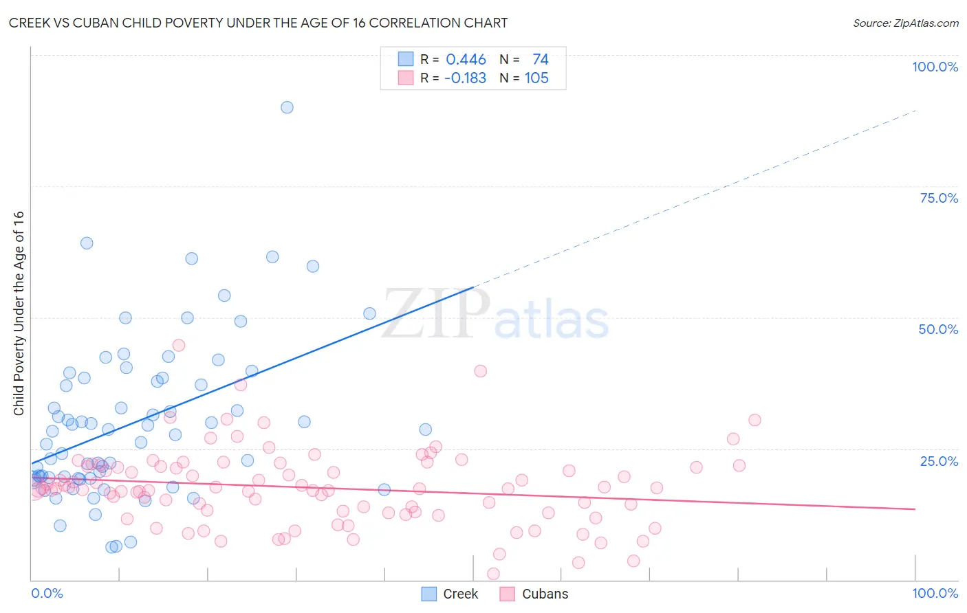 Creek vs Cuban Child Poverty Under the Age of 16