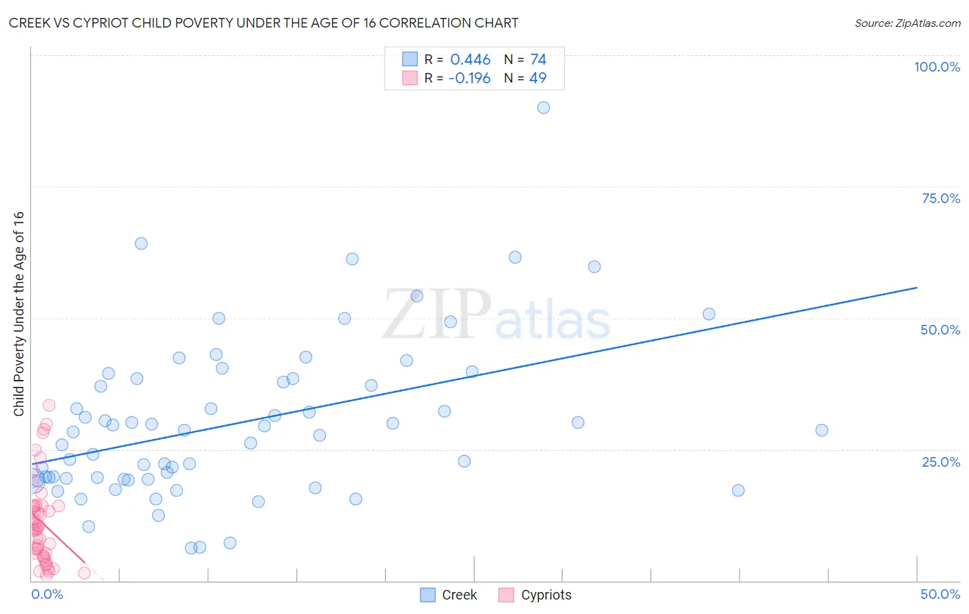 Creek vs Cypriot Child Poverty Under the Age of 16