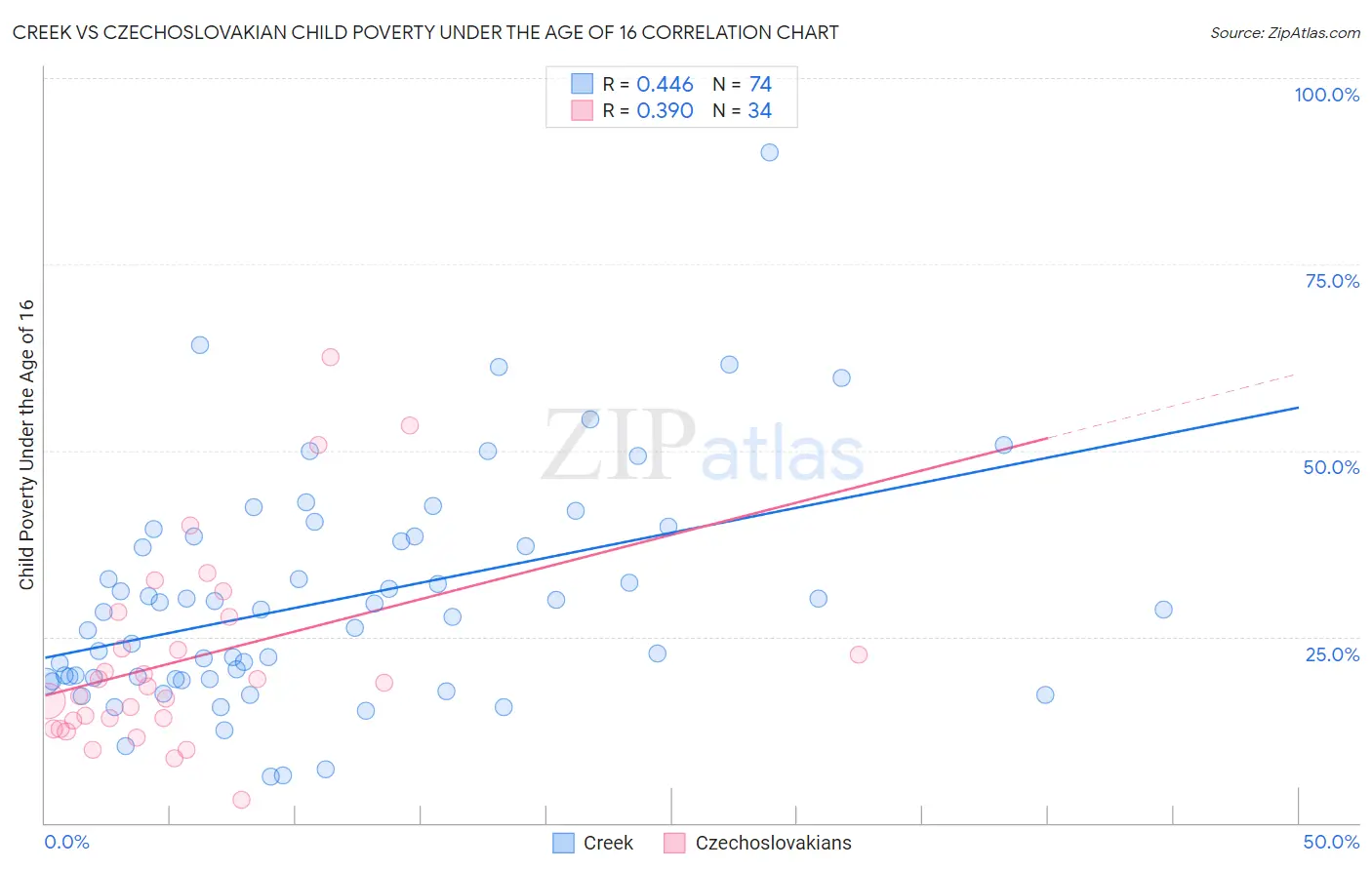 Creek vs Czechoslovakian Child Poverty Under the Age of 16