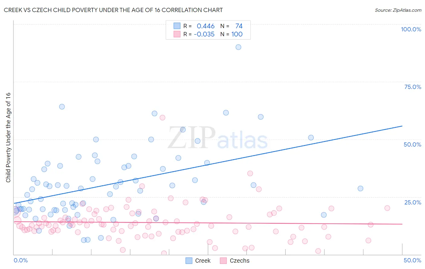 Creek vs Czech Child Poverty Under the Age of 16