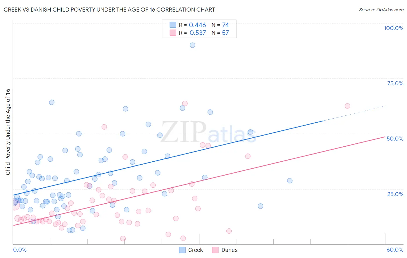 Creek vs Danish Child Poverty Under the Age of 16