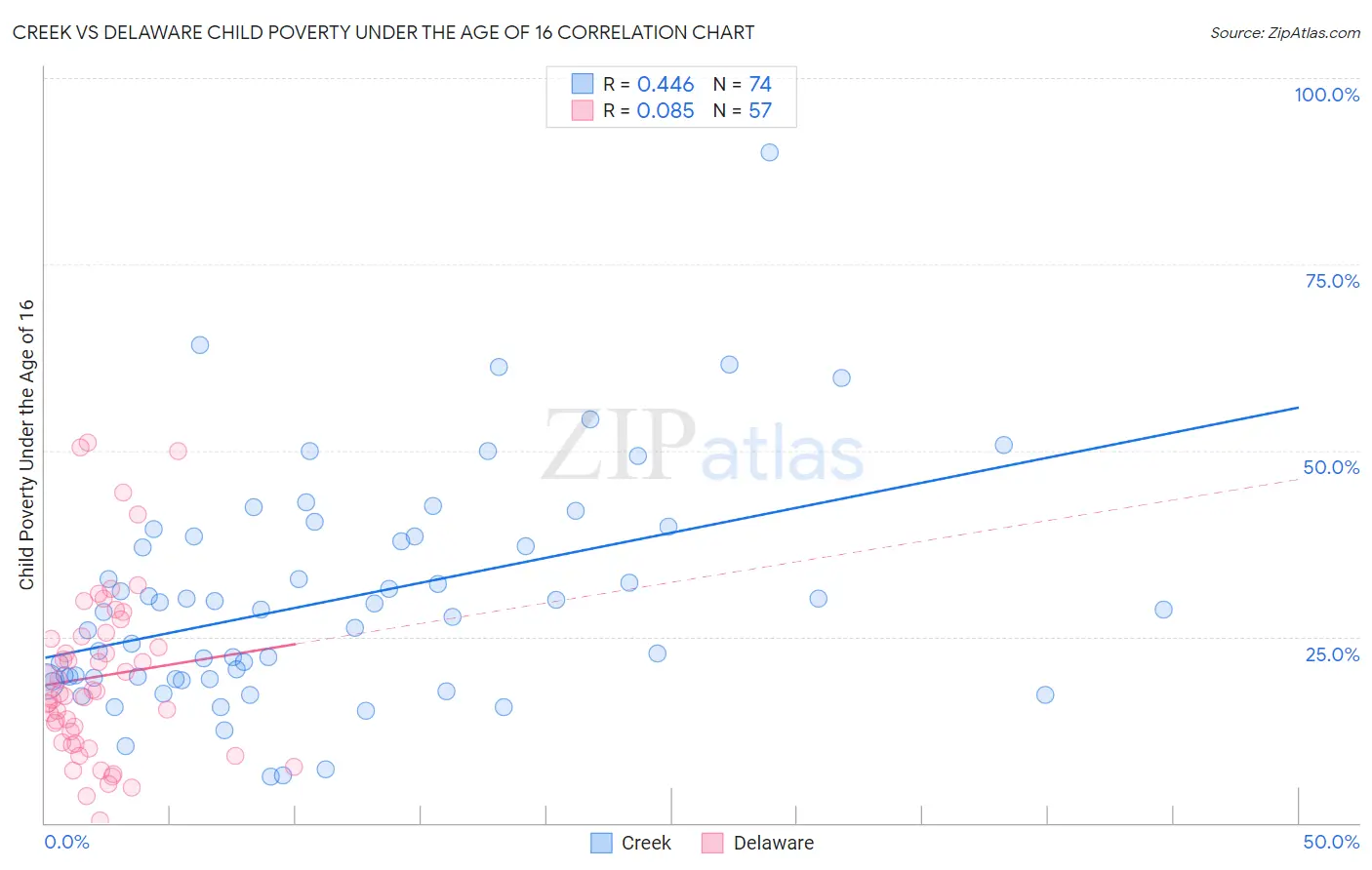 Creek vs Delaware Child Poverty Under the Age of 16