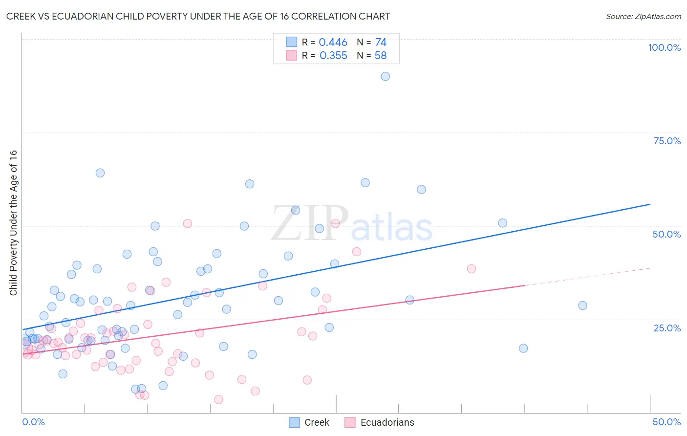 Creek vs Ecuadorian Child Poverty Under the Age of 16