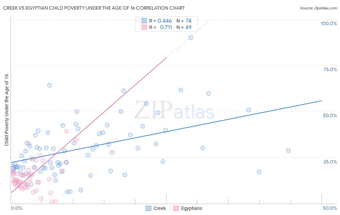 Creek vs Egyptian Child Poverty Under the Age of 16