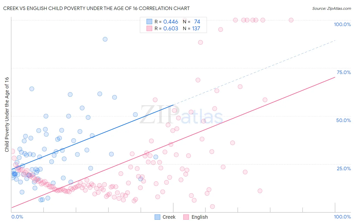 Creek vs English Child Poverty Under the Age of 16