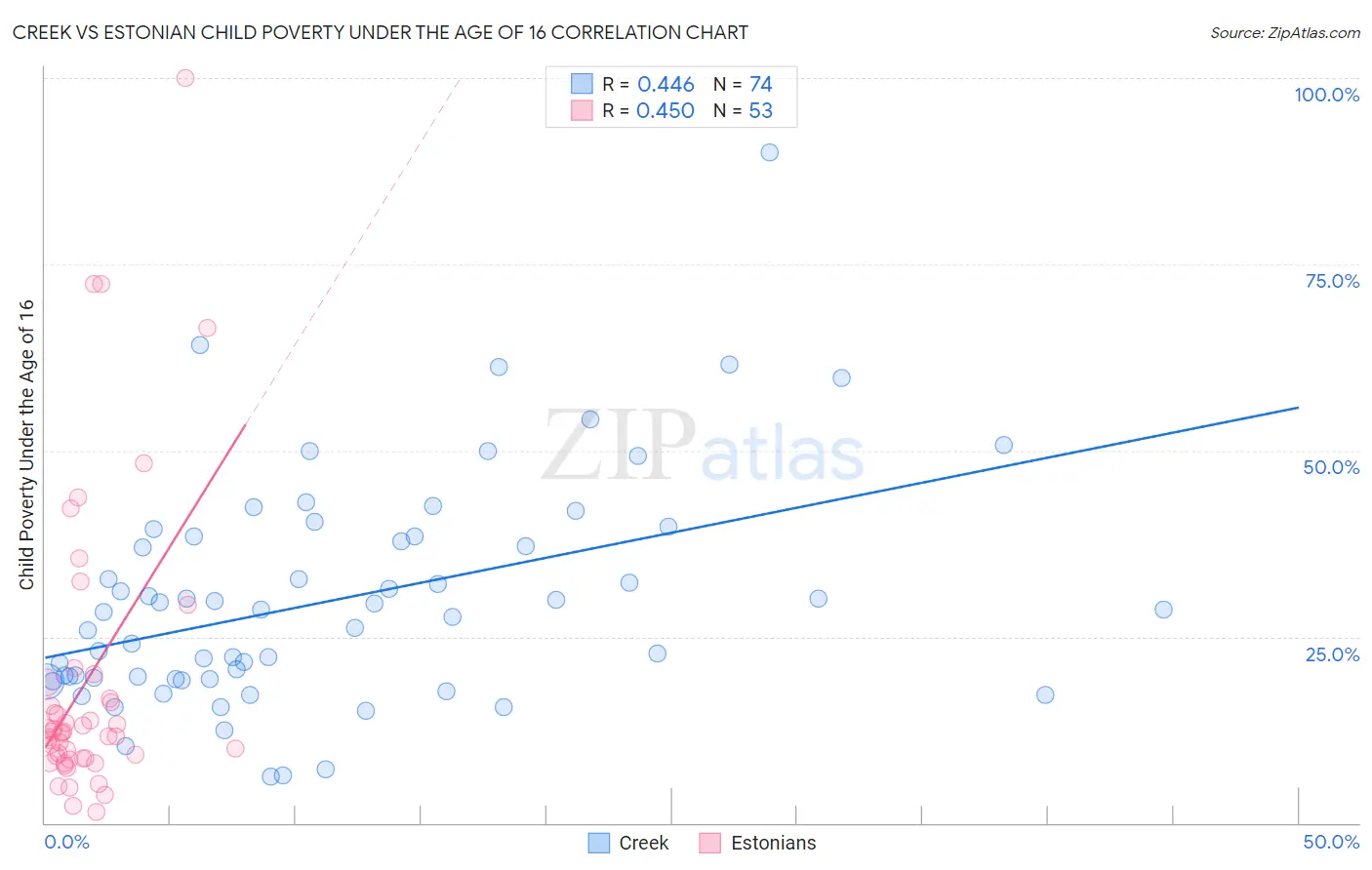 Creek vs Estonian Child Poverty Under the Age of 16