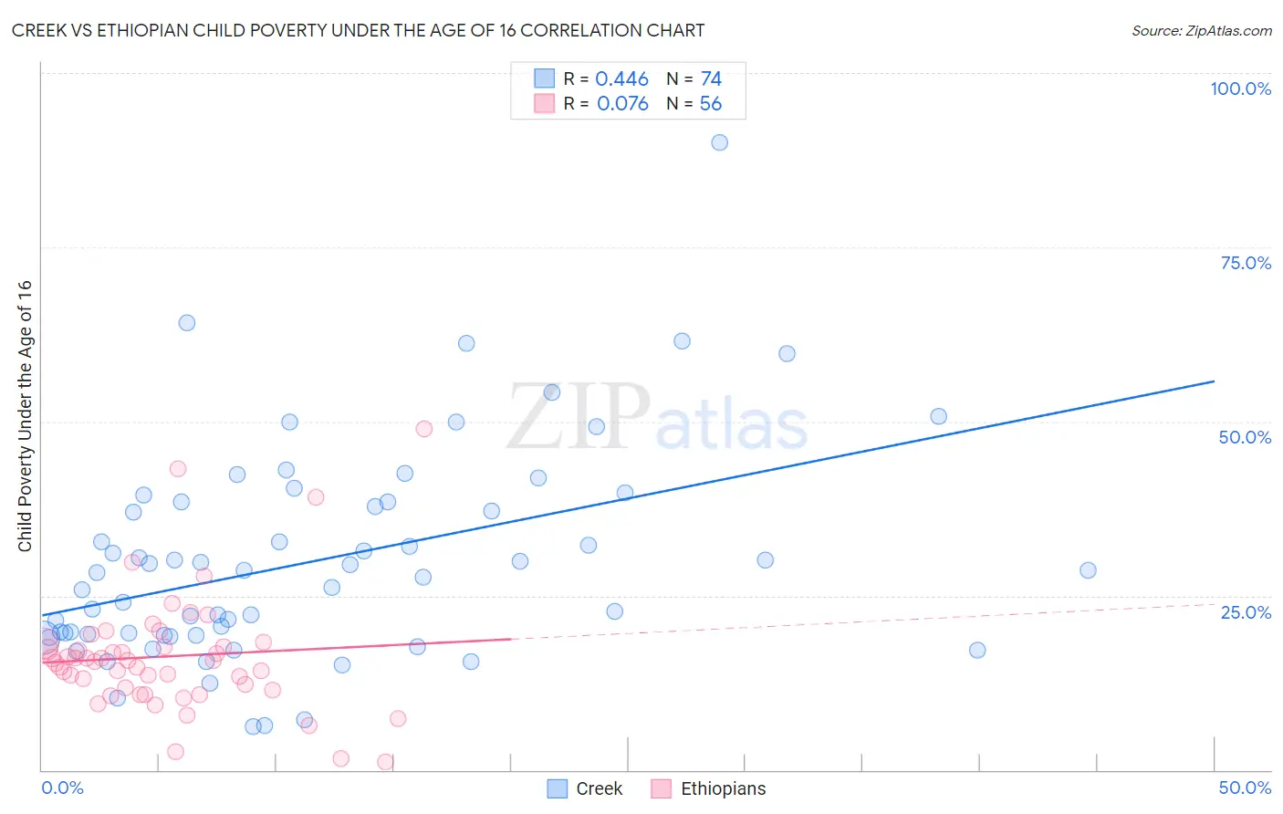 Creek vs Ethiopian Child Poverty Under the Age of 16