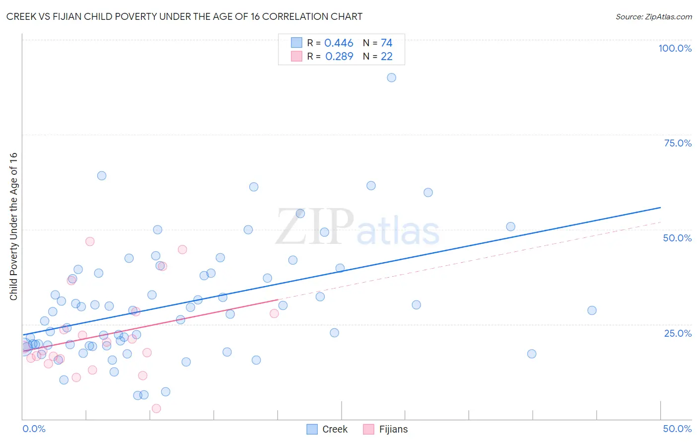 Creek vs Fijian Child Poverty Under the Age of 16