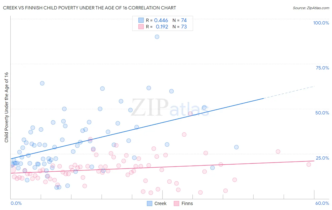 Creek vs Finnish Child Poverty Under the Age of 16