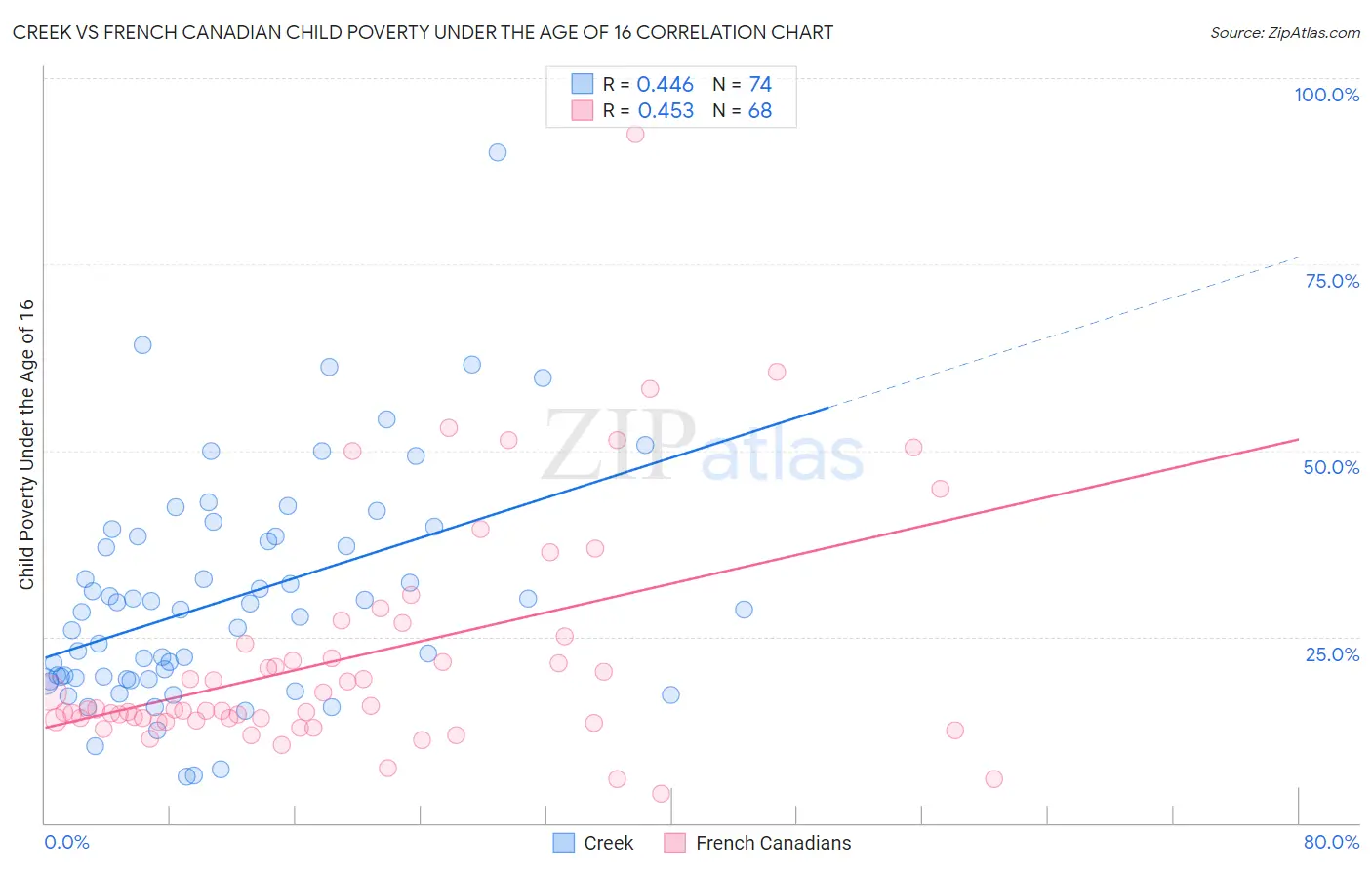 Creek vs French Canadian Child Poverty Under the Age of 16