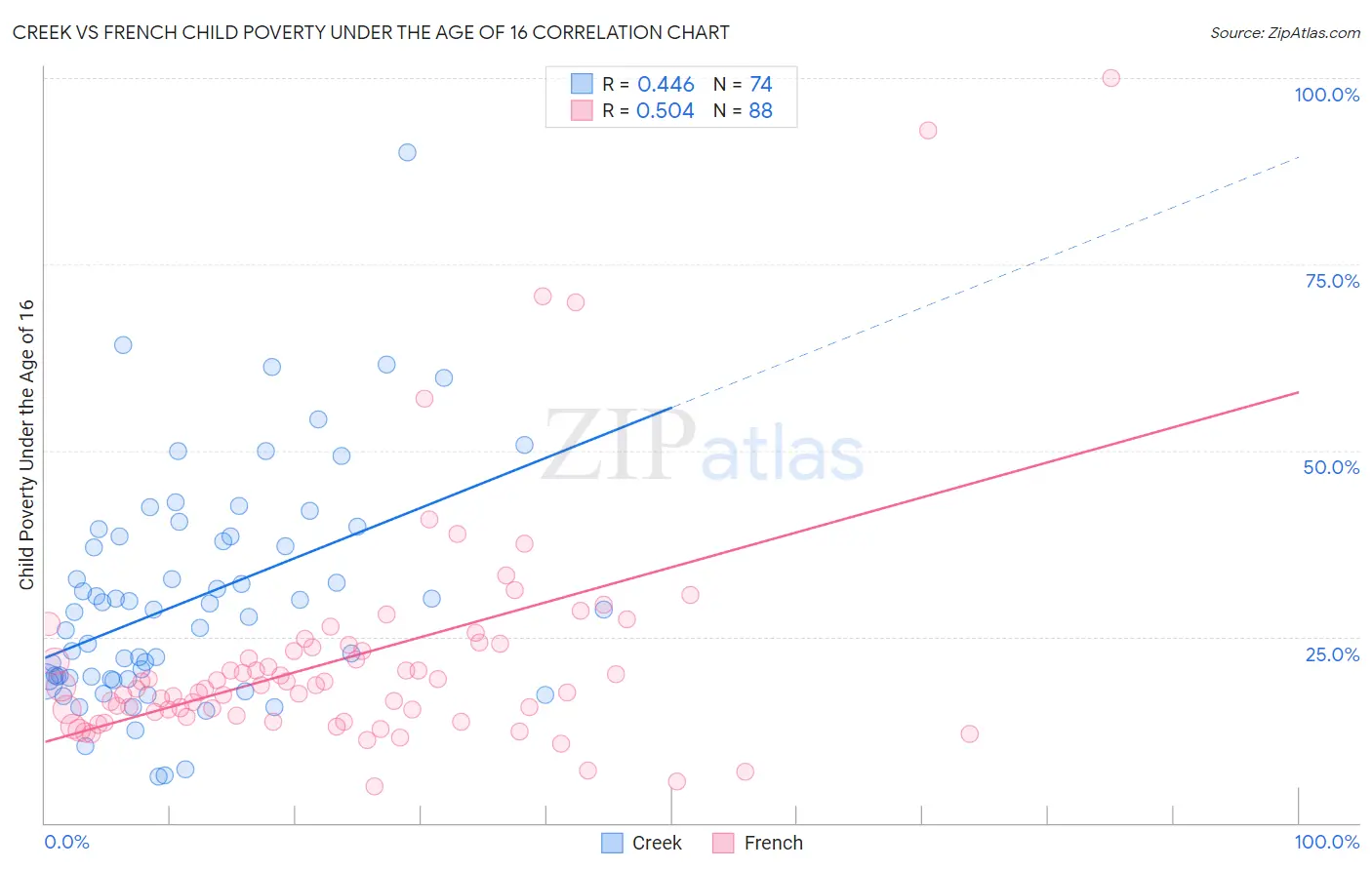 Creek vs French Child Poverty Under the Age of 16