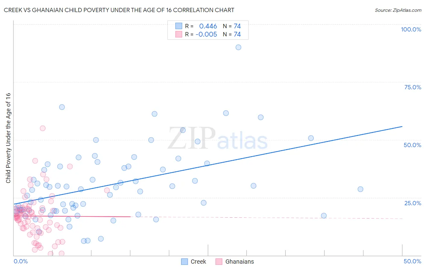Creek vs Ghanaian Child Poverty Under the Age of 16